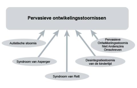 Schema van de onderverdeling van pervasieve ontwikkelingsstoornissen volgens DSM-4 met onder meer de Autistische stoornis en Syndroom van Asperger