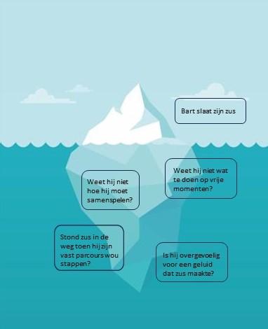 Voorbeeld ijsberg: onderaan de waterlijn het waarom van het gedrag