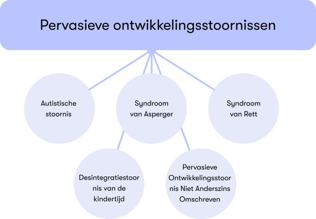 Schema van pervasieve ontwikkelingsstoornissen